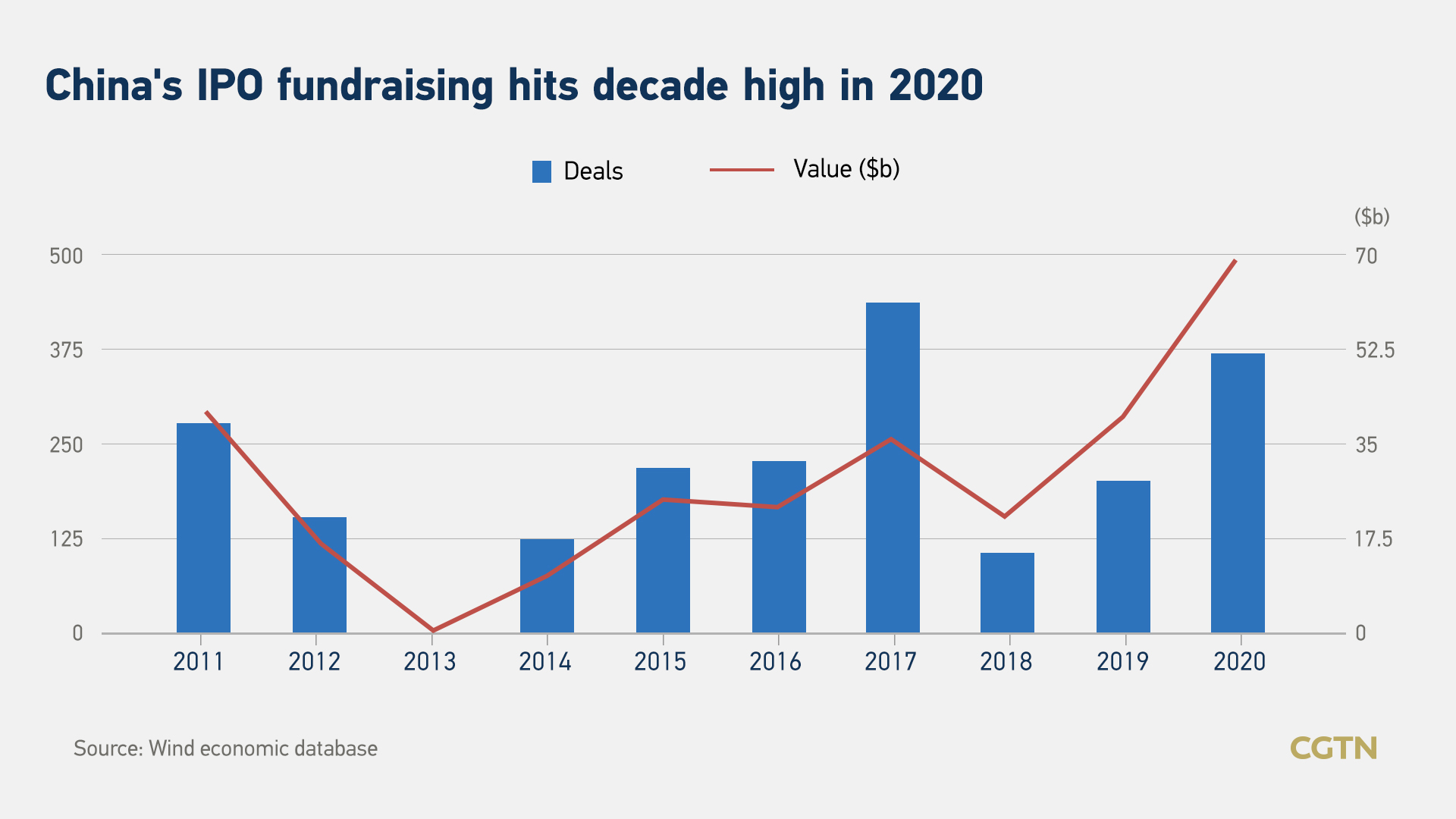 China's IPO fundraising hits decade high in 2020.jpeg