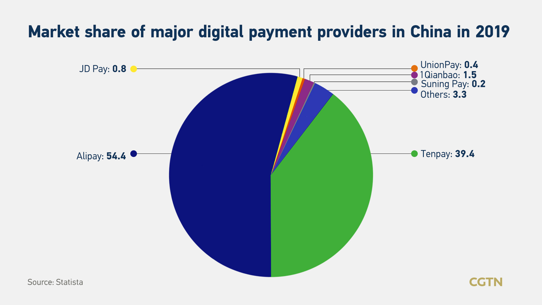 Maiket share of major digital payment providers in China in 2019.jpeg