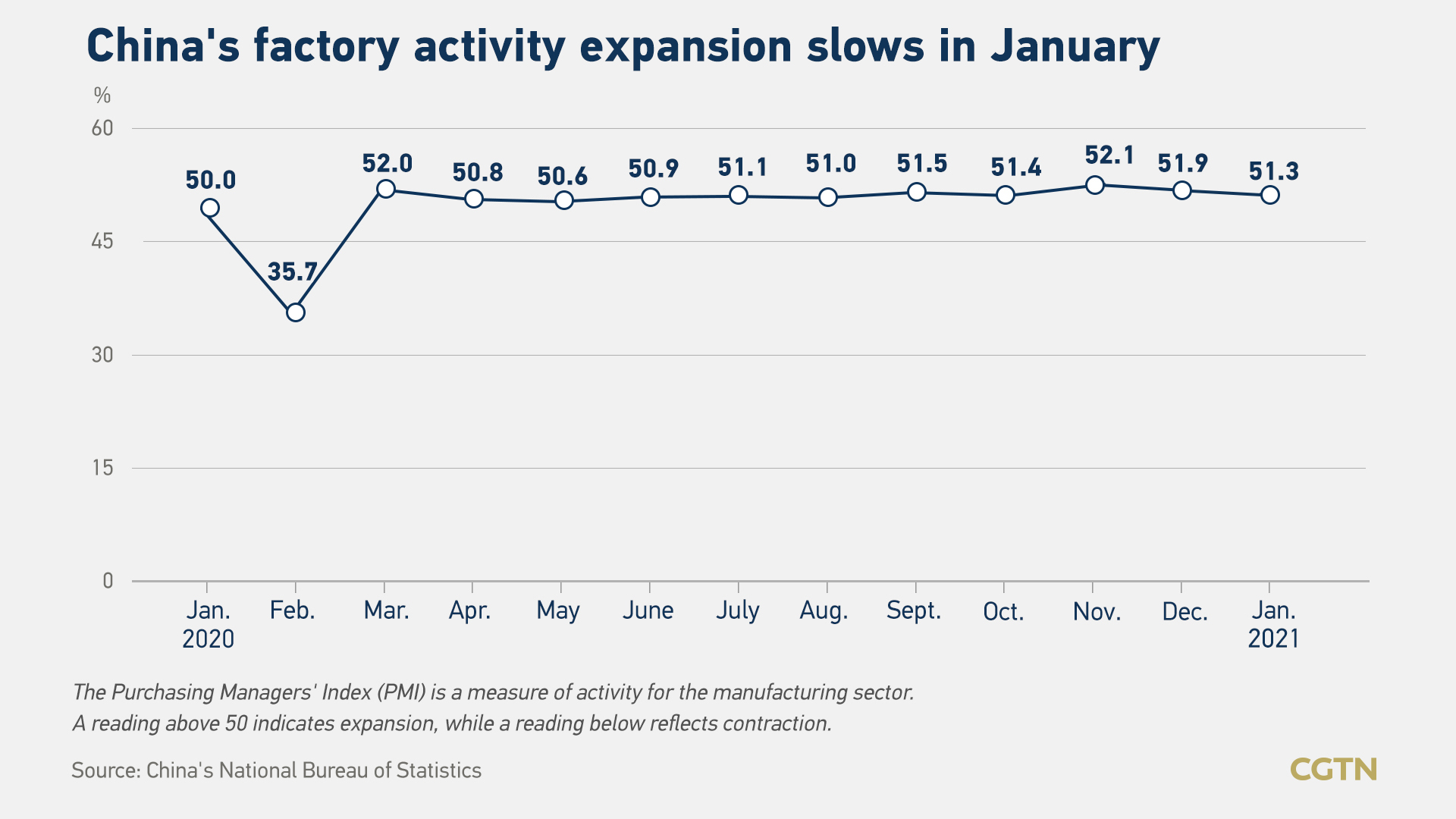 China's manufacturing PMI dips to 51.3.jpeg China's manufacturing PMI dips to 51.3.jpeg