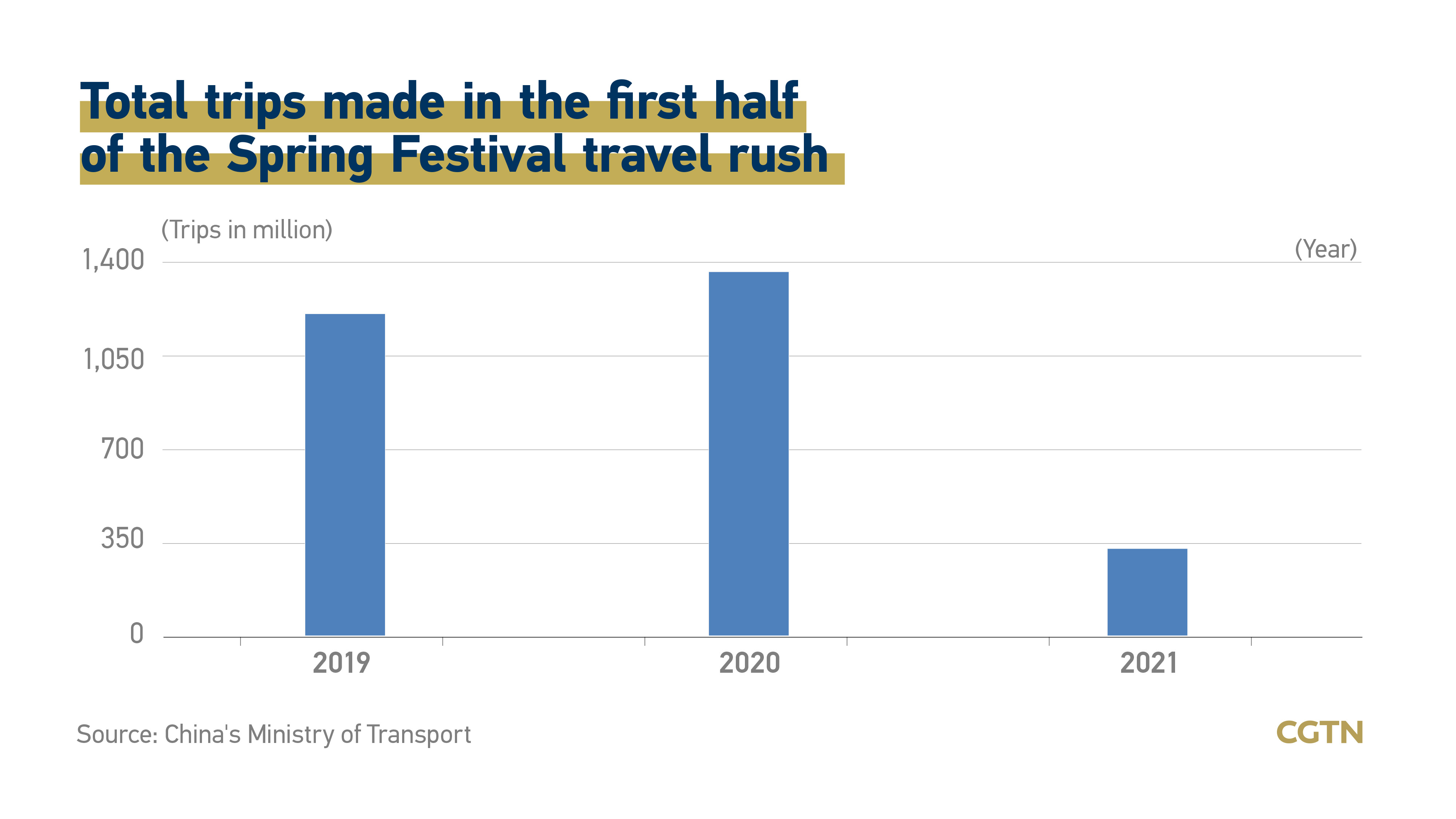 2021 Spring Festival travels in numbers1.jpeg